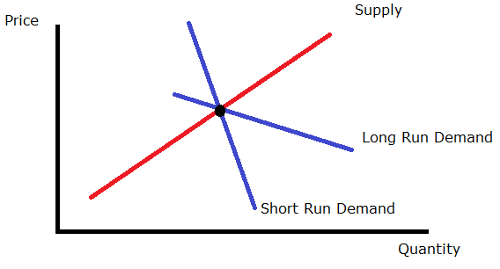 When supply is perfectly elastic, what does this mean for price?