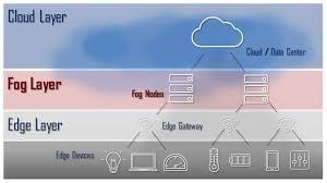 What is fog computing?