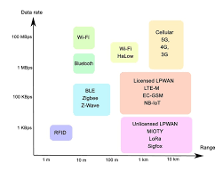 Which protocol is often used in IoT for lightweight communication?