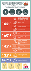 At what temperature is chicken considered safe to eat?