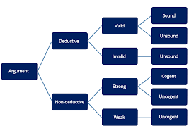 What is logic primarily concerned with?