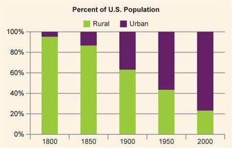 Which of the following is a social impact of urbanization?