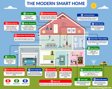 What does a 'Smart Home' use to automate tasks?