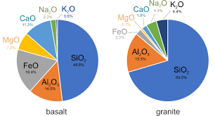 What is the main component of magma?