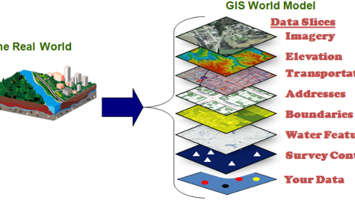 What is the main component of GIS?