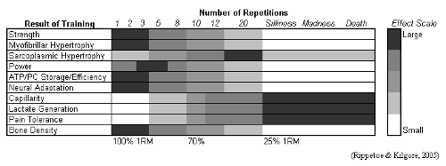 What is the ideal rep range for muscle hypertrophy?