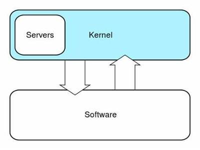 What is the main goal of a real-time operating system's kernel?