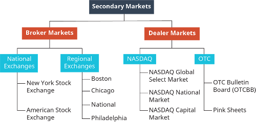 Where are most financial markets located?