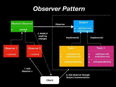 Which software design pattern can be used in mobile app development to separate concerns?