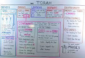 What is the first book of the Torah?