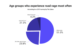 What demographic is more likely to experience road rage?