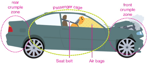 What safety feature reduces the impact of a collision by spreading the force across the front of the car?