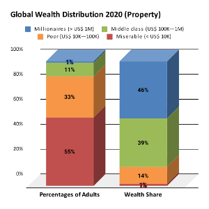 What percentage of global wealth is owned by the top 1% of individuals?