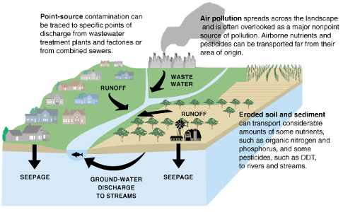What is the primary cause of water pollution in rivers and oceans?