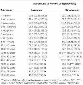 What is the normal resting heart rate for adults?