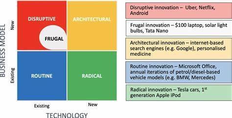 Which book provides an insight into Clayton M. Christensen's concept of 'Disruptive Innovation'?