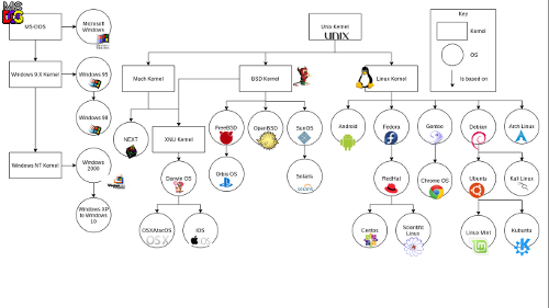 Which operating system was designed primarily for mainframe computers in the 1970s?