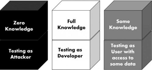 What is the difference between black-box testing and white-box testing?