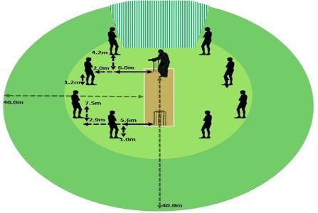 If the ball hits the boundary ropes without bouncing, how many runs are scored?