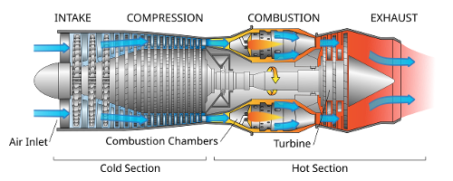 Which of the following is NOT a type of jet engine?