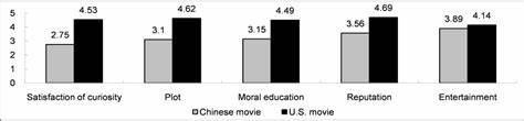 What do you value most in a movie?