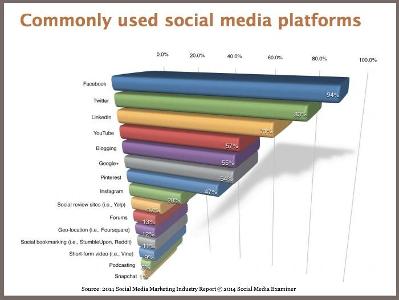 Which platform is owned by Facebook?