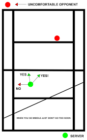 In doubles, where should the server’s partner position themselves?