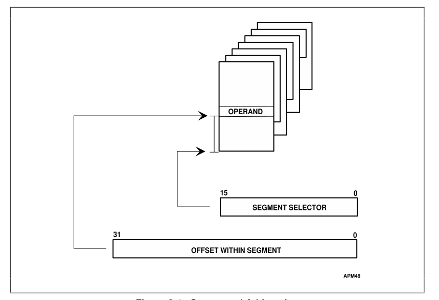 In a segmented memory model, what does each segment represent?