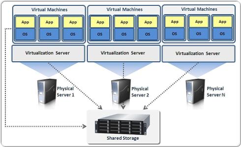 What is the benefit of using virtualization in data centers?