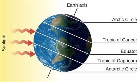 Which latitude receives the most direct sunlight throughout the year?