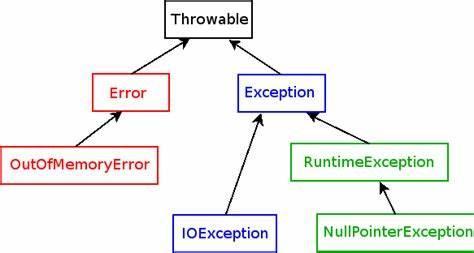 Which function of an operating system involves handling errors and exceptions?