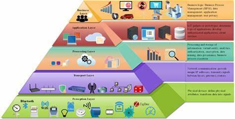 Which of the following industries has NOT adopted IoT technology?