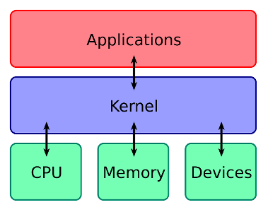 What is the kernel in an Operating System?