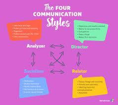 Which communication style is most effective for families?