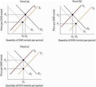 What does a shift in the supply curve indicate?