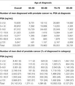 At what age should men begin regular prostate cancer screenings?