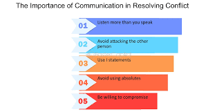 In resolving conflicts, which is most effective to you?