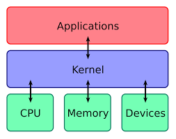 What is the kernel of an operating system?