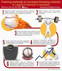 How can a pitcher improve their fastball velocity?