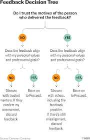 How do you react to feedback during a conflict?