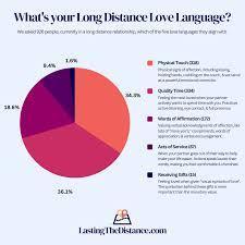 What do you value most in your long-distance relationship?