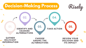 When making decisions, your process is...