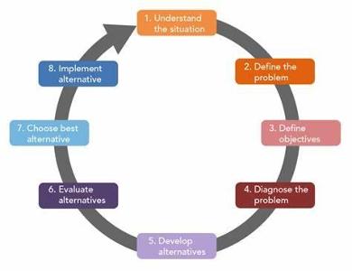 Your approach to decision-making is primarily based on: