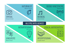 Which theory suggests that intelligence is multifaceted?