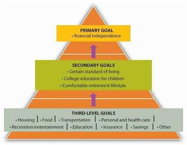 What is your approach to financial goals setting?