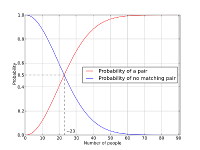 In a group of 15 people, what is the probability that at least two share the same birthday?