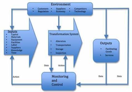 What is a process in Operating Systems?