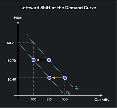 What might cause a leftward shift in the demand curve?