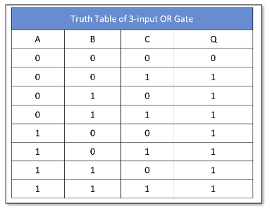 What is the purpose of a truth table in logic?