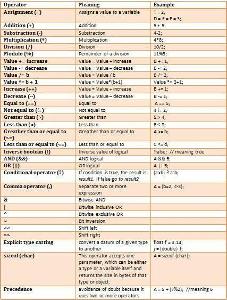 Which operator is used for logical AND in C++?